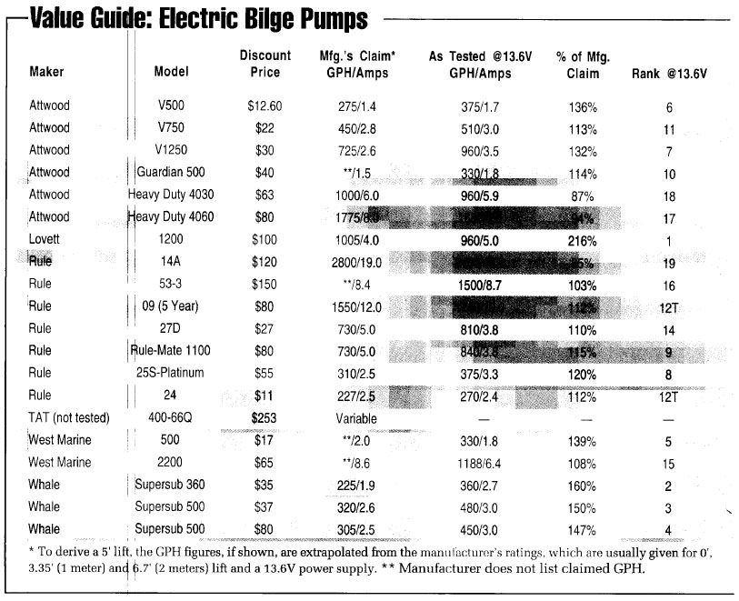 20 Electric Bilge Pumps Tested