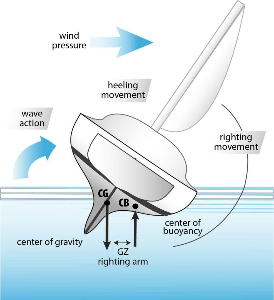 Sailboat Stability Uncensored