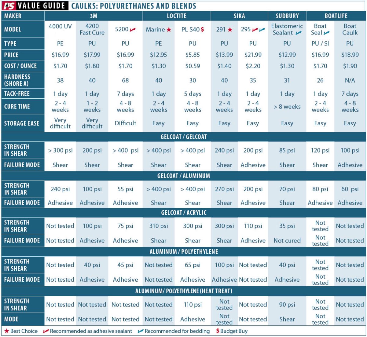 Updated prices: 3M 4000 UV ($31), 3M 4200 Fast Cure ($31), 3M 5200 ($29), Loctite Marine ($12.78), Sika 295 ($25), Sudbury Elastomeric Sealant ($14)