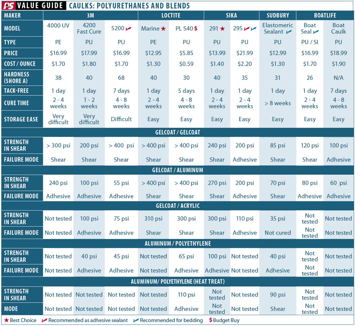 Updated prices: 3M 4000 UV ($31), 3M 4200 Fast Cure ($31), 3M 5200 ($29), Loctite Marine ($12.78), Sika 295 ($25), Sudbury Elastomeric Sealant ($14)