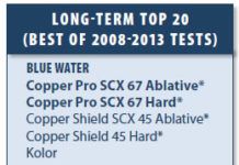 Which Bottom Paints Last the Longest?