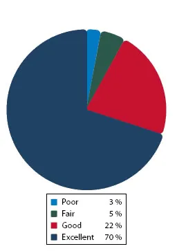 Service Satisfaction
