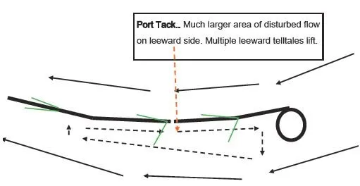 When sailing on port tack with the apparent wind angle too tight, a large area of disturbed airflow develops on the leeward side of the sail, causing multiple telltales to lift—an indicator that the sail is overtrimmed and needs easing.
