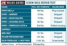 A Stronger Screwhole Repair