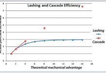 Some Simple Tricks to Tensioning Lashings
