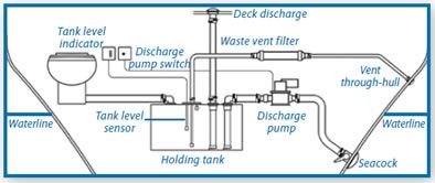 Holding Tank Vent Fittings - Practical Sailor