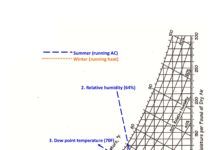 How to Measure Boat Humidity: Psychrometric Charts Do It Right
