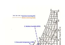 How to Measure Boat Humidity: Psychrometric Charts Do It Right