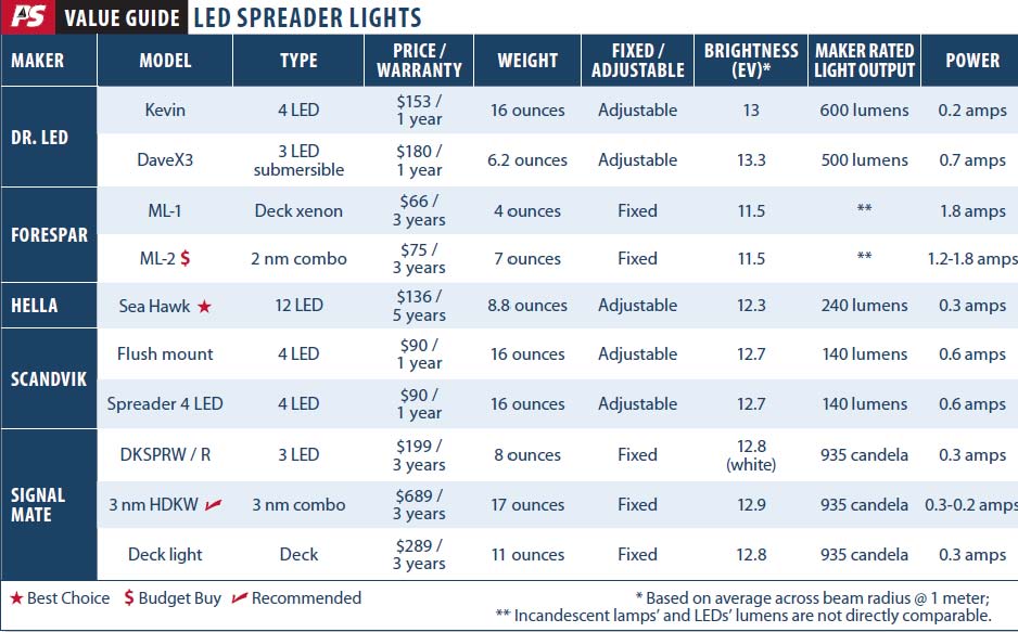 Spreader Light Test