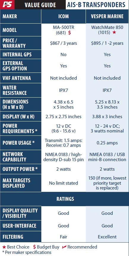 Comparing Class B AIS Transceivers