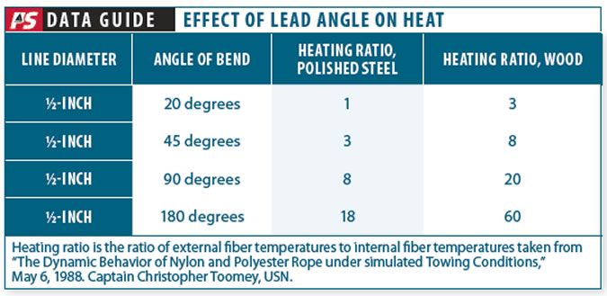 Overheating Ropes