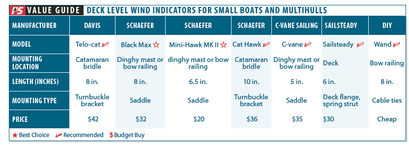 Deck-level Wind Vanes