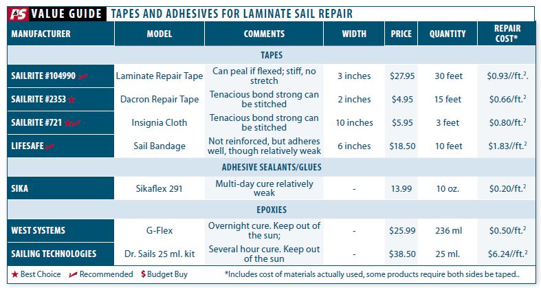Fixing Laminate Sails Part II