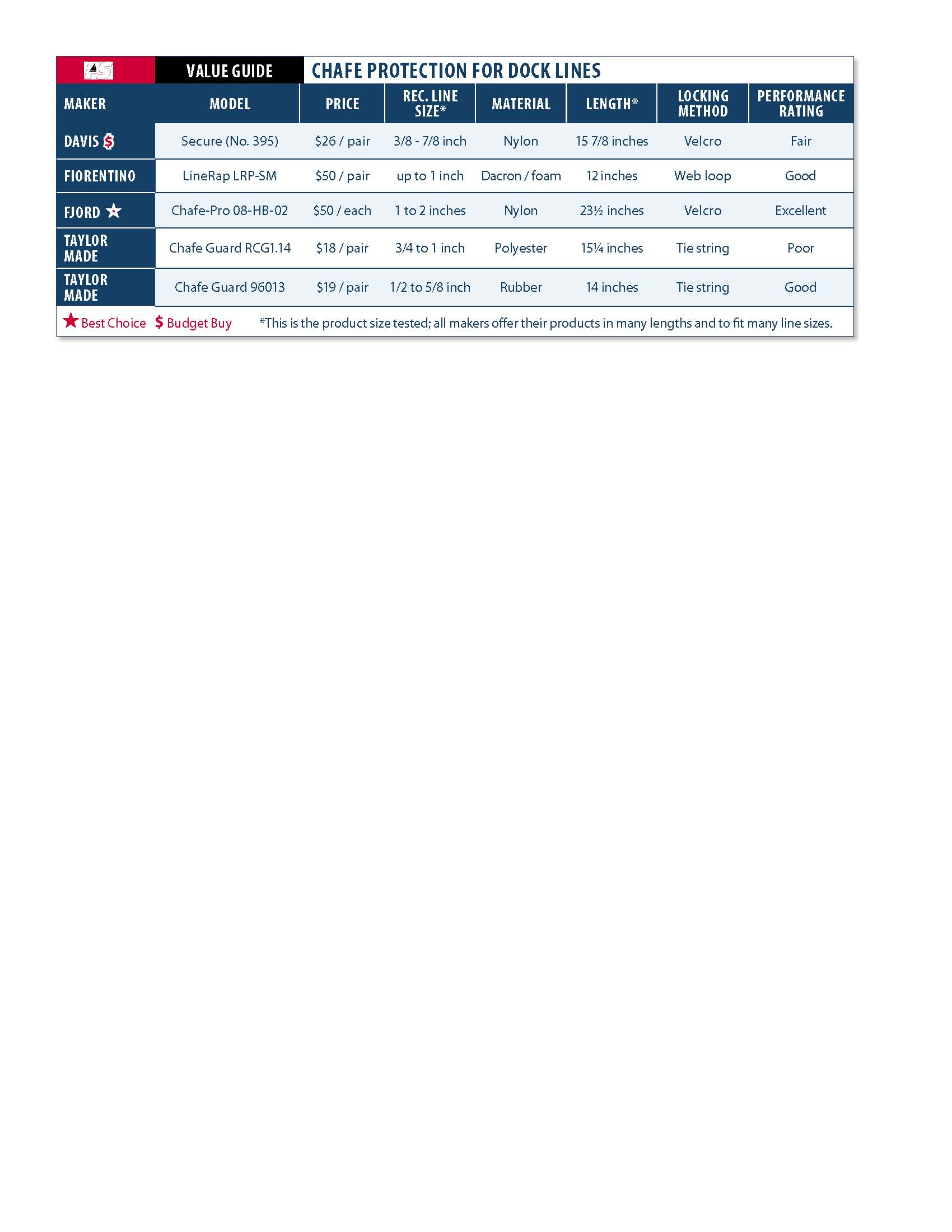 Chafe Protection for Dock Lines
