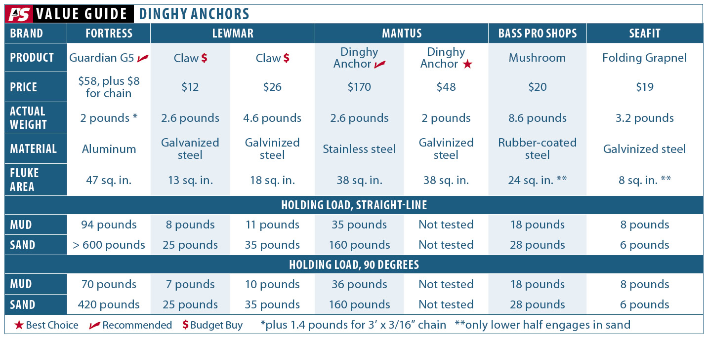Dinghy Anchors: Big Anchor Tech Scaled Down