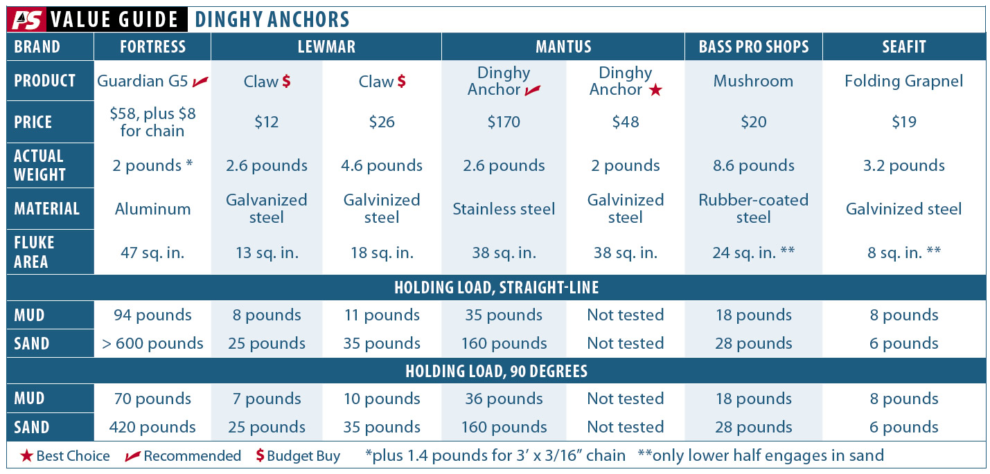 Dinghy Anchors: Big Anchor Tech Scaled Down - Practical Sailor