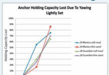 Deep Anchors Stay Put in Moderate Yawing
