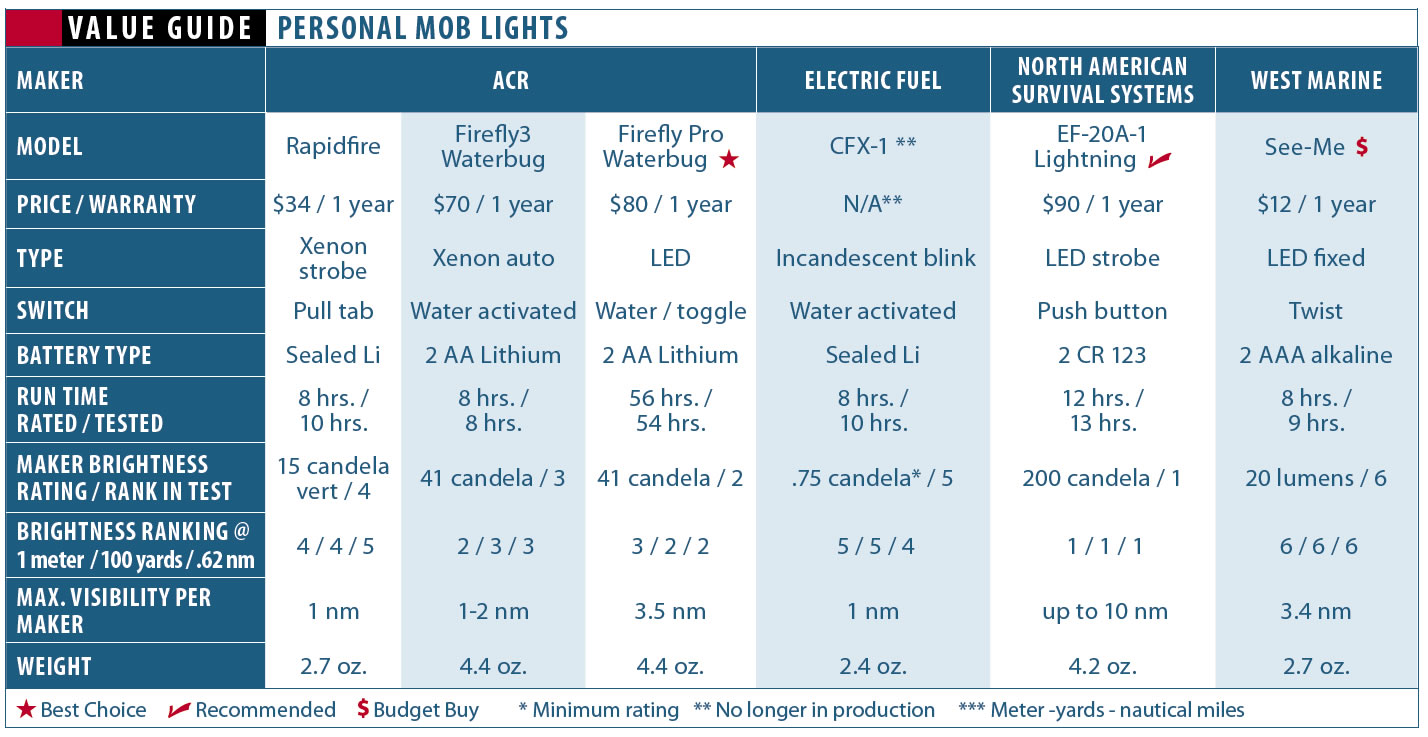 Which MOB Lights Shine Bright?