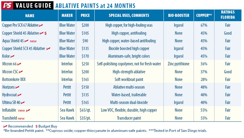 25 Paints Make it Past the 24-month Mark