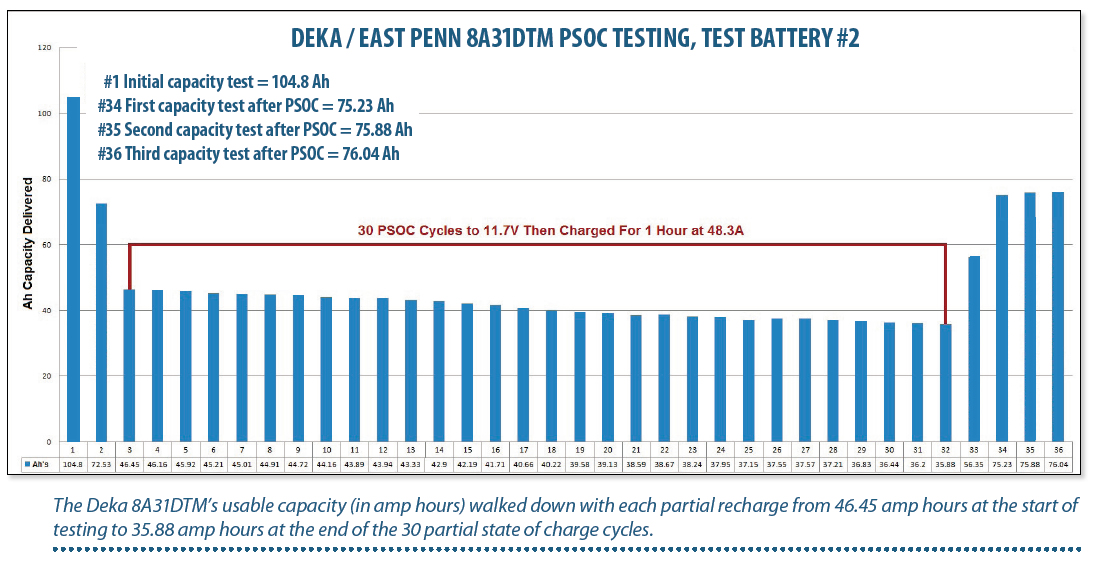 AGM Batteries Test Update