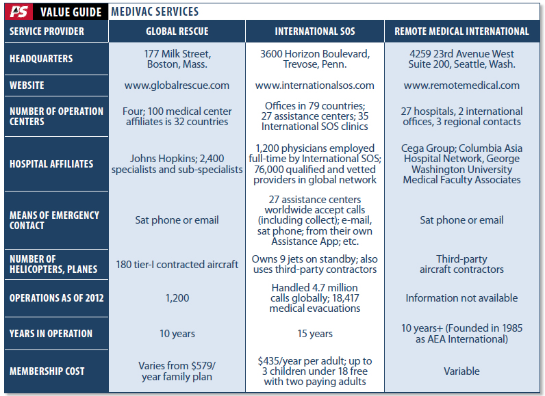 Comparing Medivac Services