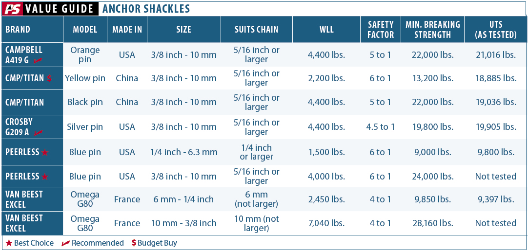 Anchor Shackles: The $15 Insurance Policy