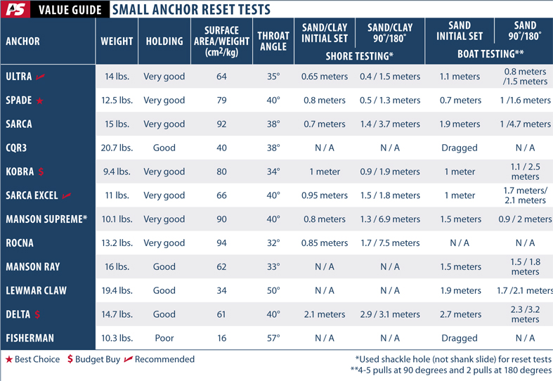 Anchor Resetting Tests