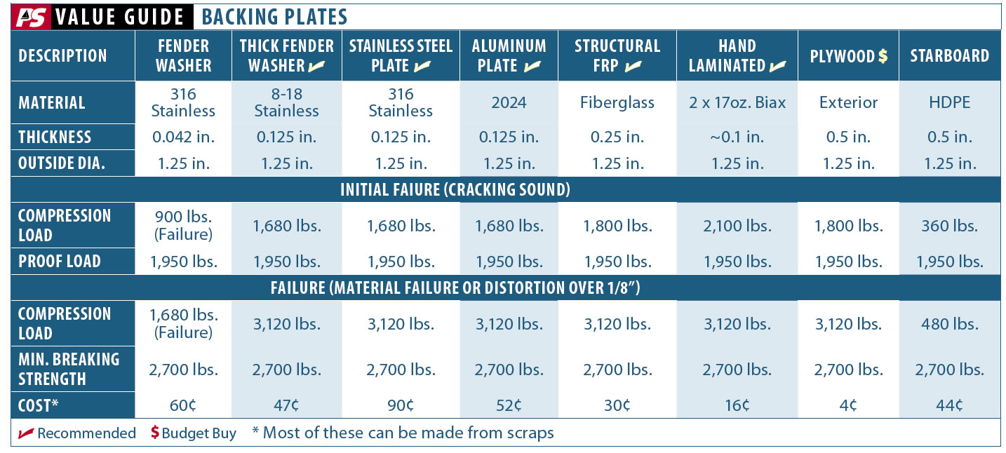 How big does a backing plate need to be?