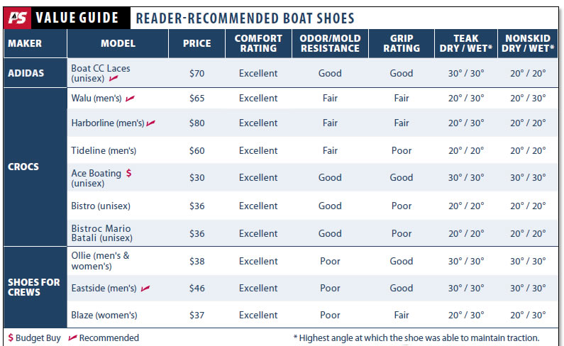 Sailing Shoe Test Update: 2012