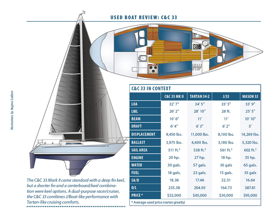 c and c 33 sailboat specs