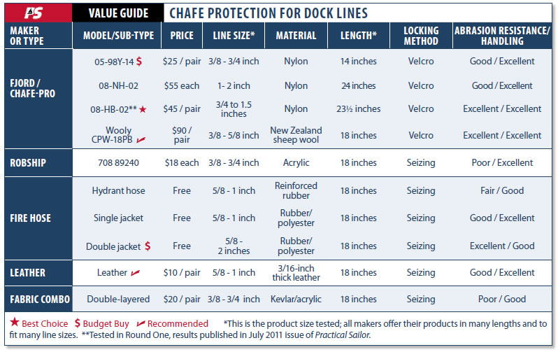 Round 2: Chafe Gear for Mooring and Dock Lines