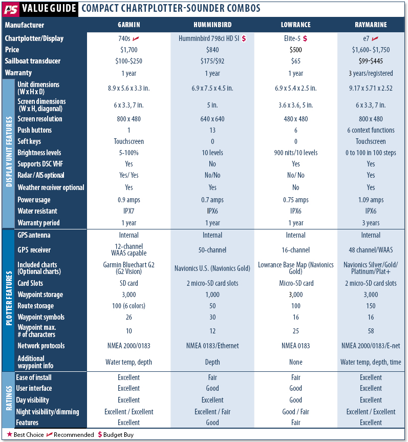 Raymarine e7 vs. Garmin 740s plotter-sounders