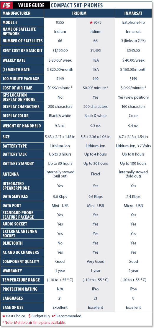 Practical Sailor Reviews Iridium and Inmarsat Satphones