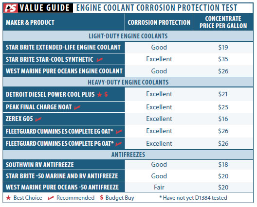 Coolants that Fight Corrosion