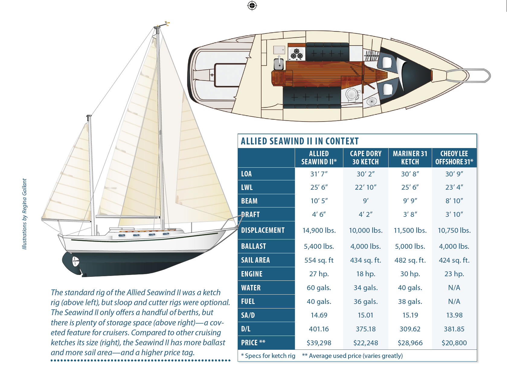 allied seawind ii sailboat data