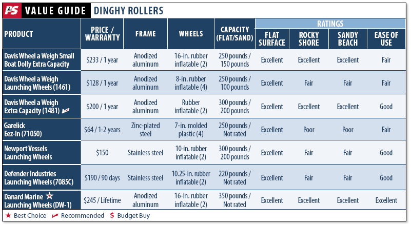 Dinghy Launchers: Wheels for the Dinghy