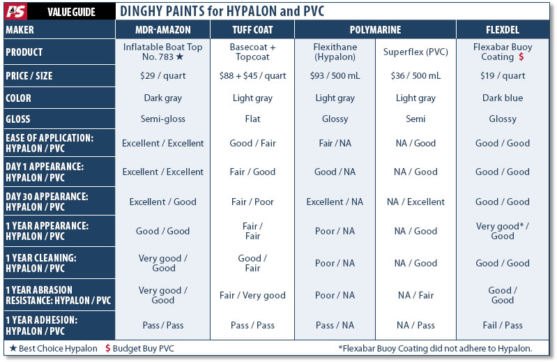 A Peek at Inflatable-dinghy Paint Test Panels After One Year