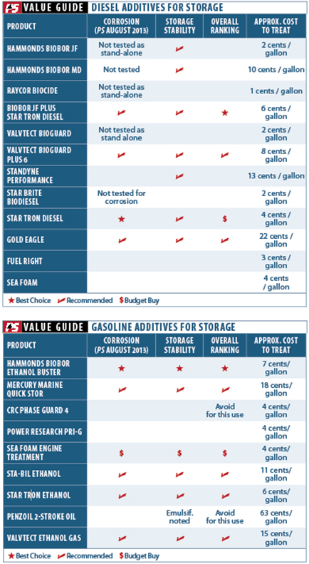 The Do's and Don'ts of Long-Term Diesel Storage – Biobor Fuel Additives