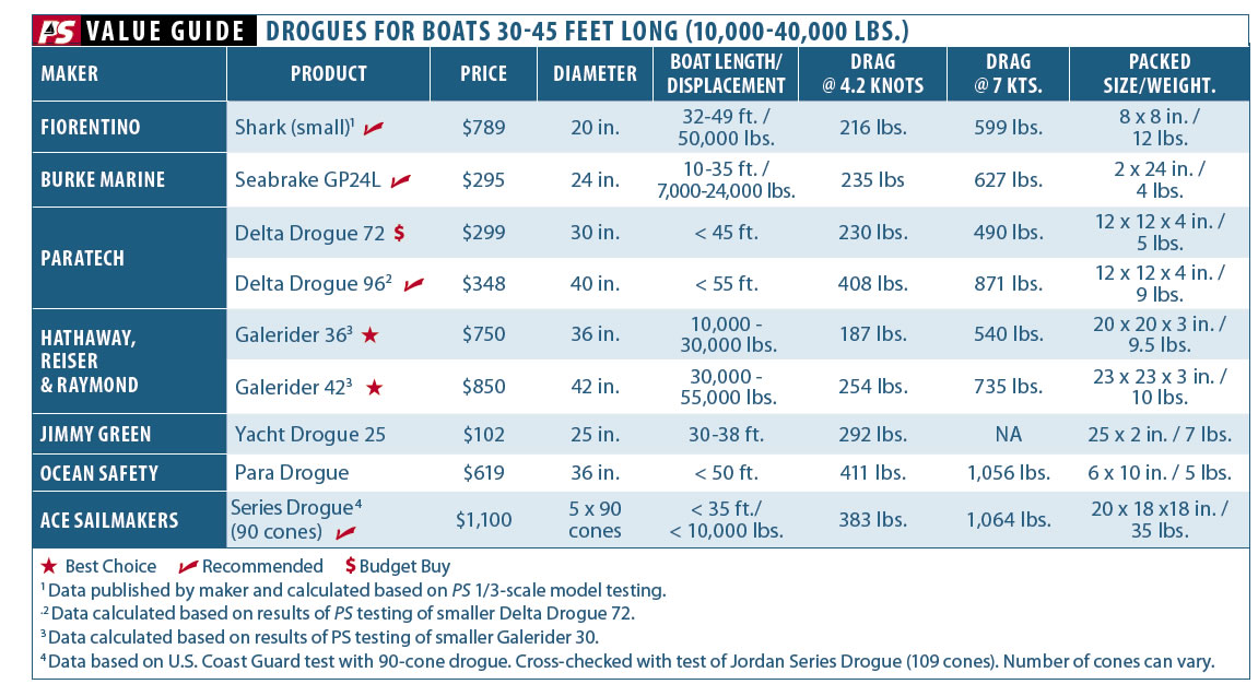 How Much Drag is in a Drogue?