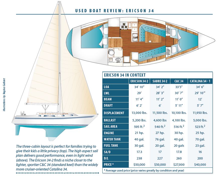Sailboat Test: Bruce King Ericson 34