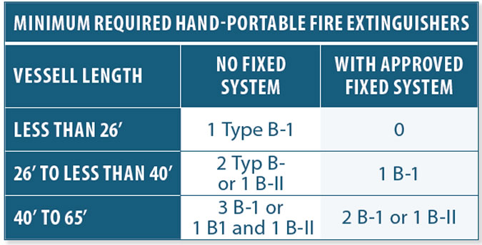 Fire Extinguisher Tips for Cruising Sailors