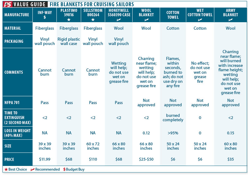 Top Fire Blankets for the Offshore Sailor