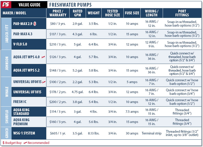 Electric Pumps for Freshwater Systems