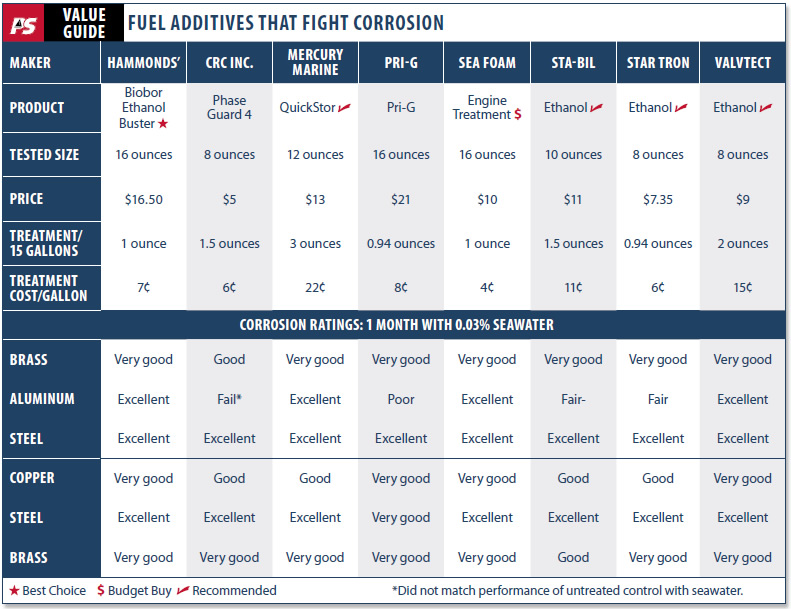 E-10 Fuel Additives that Fight Corrosion