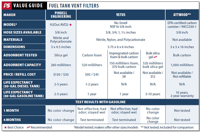EPA Mandate Sparks Fuel-vent Filter Test