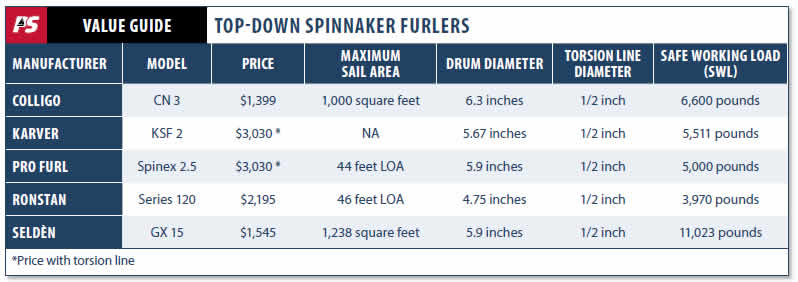 Spinnaker Furlers