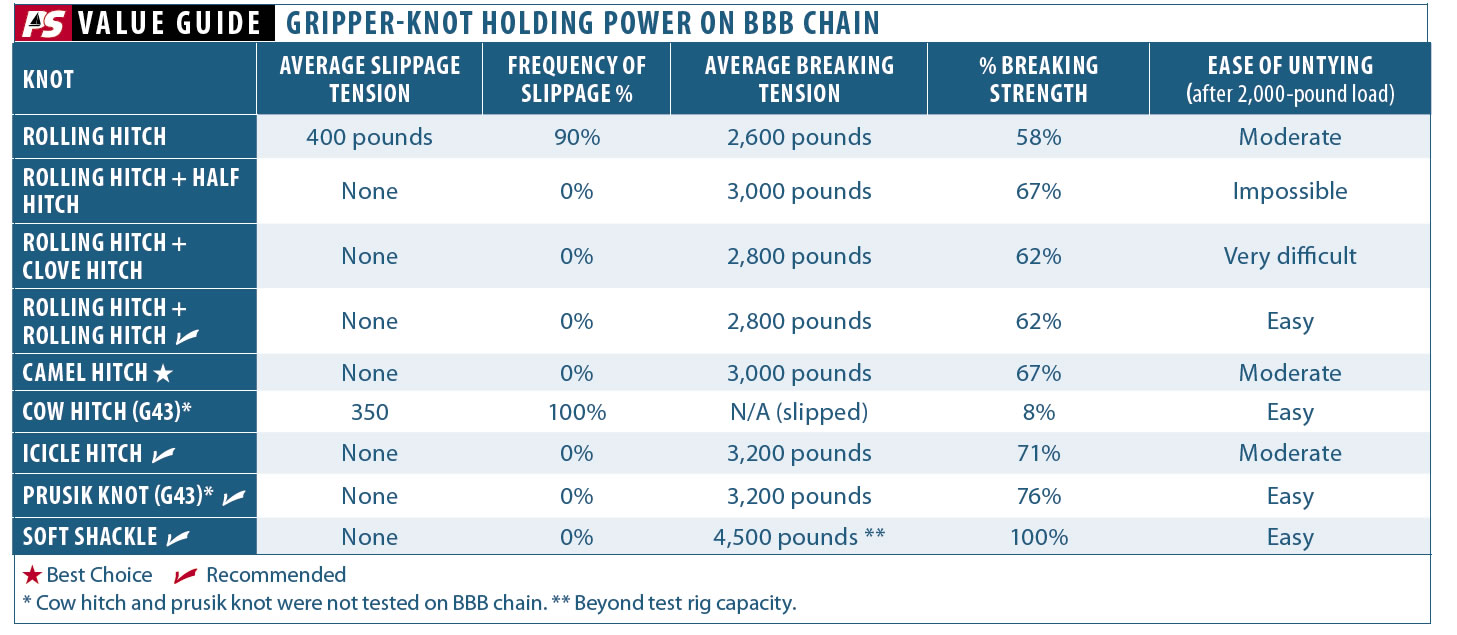 Hitches to Grip Anchor Chain