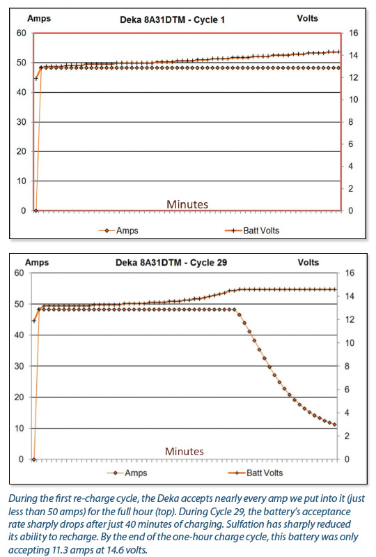 Fighting Sulfation in AGMs