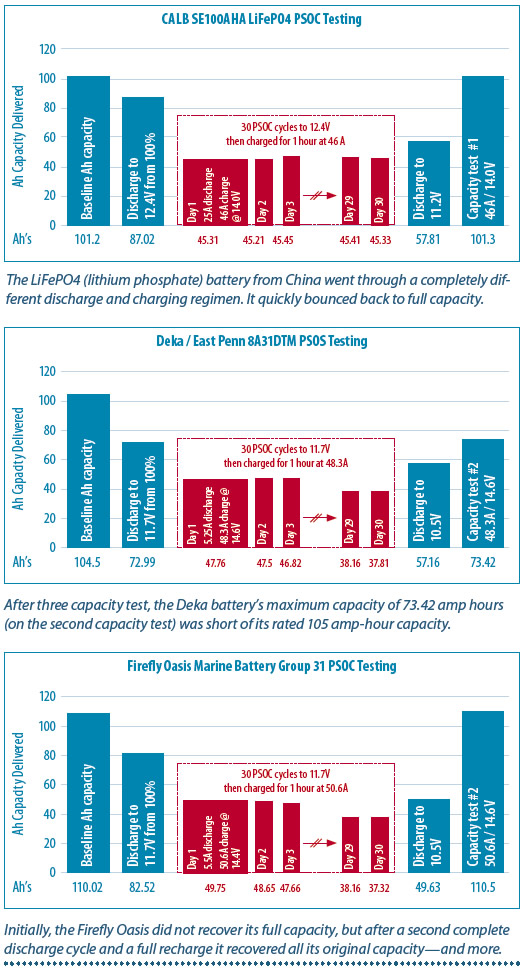 Fighting Sulfation in AGMs