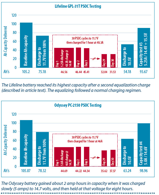 Fighting Sulfation in AGMs